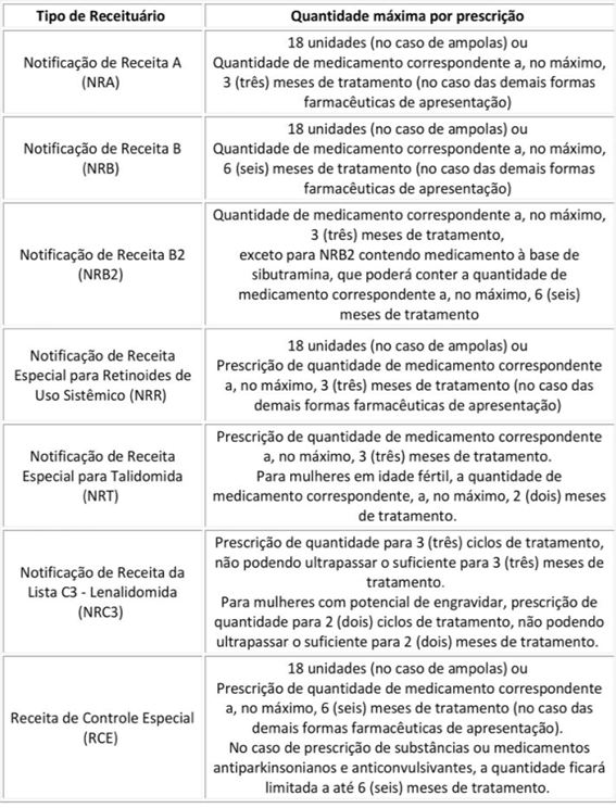 Mudanças de regras para prescrição e venda de medicamentos controlados 1 É uma tabela que descreve o tipo de receituário e a quantidade máxima por prescrição